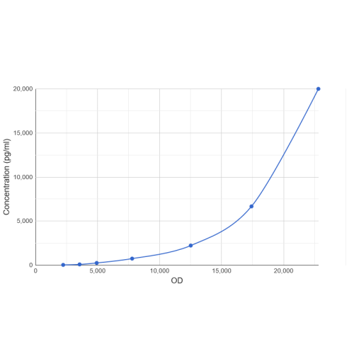 Graph showing standard OD data for Human 3-Oxoacid Coenzyme A Transferase 1 (OXCT1) CLIA Kit