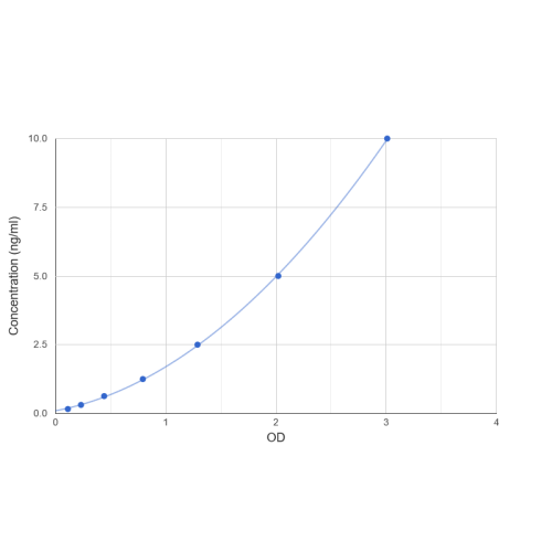 Graph showing standard OD data for Human Actin, Alpha Cardiac Muscle 1 (ACTC1) 