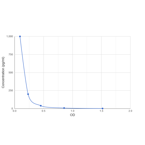 Graph showing standard OD data for Human Substance P (SP) 