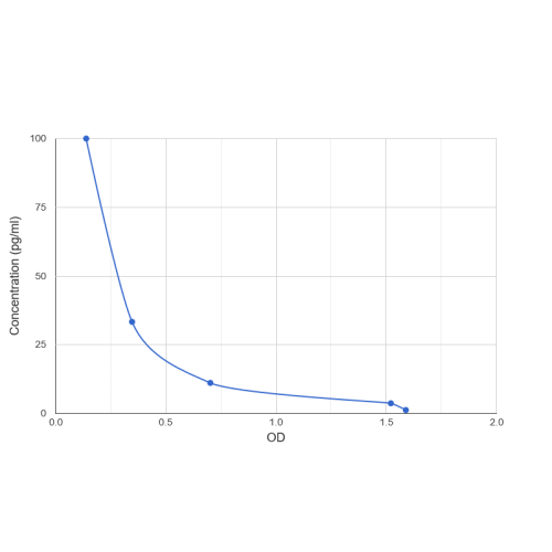 Graph showing standard OD data for Rat Substance P (SP) 