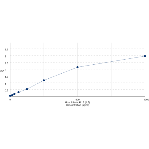 Graph showing standard OD data for Goat Interleukin 6 (IL6) 