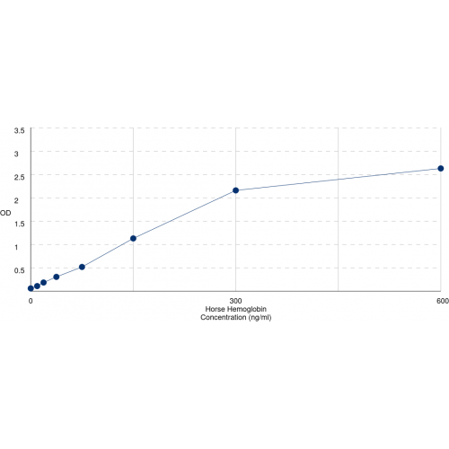 Graph showing standard OD data for Horse Hemoglobin (HB) 
