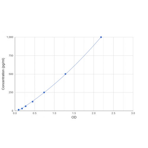 Graph showing standard OD data for Chicken Interferon Beta (IFNb) 