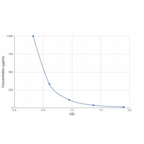 Graph showing standard OD data for Cow Hemoglobin (HB) 