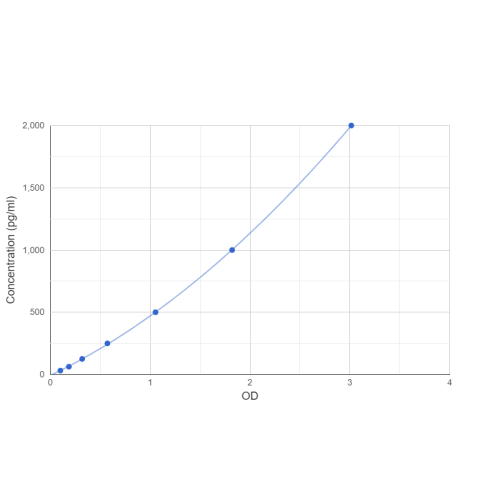 Graph showing standard OD data for Dog Erythropoietin (EPO) 