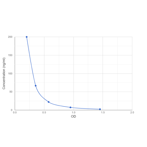 Graph showing standard OD data for Indole 3 Acetic Acid (IAA) 