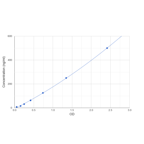 Graph showing standard OD data for Human Collagen Type IV (COL4) 