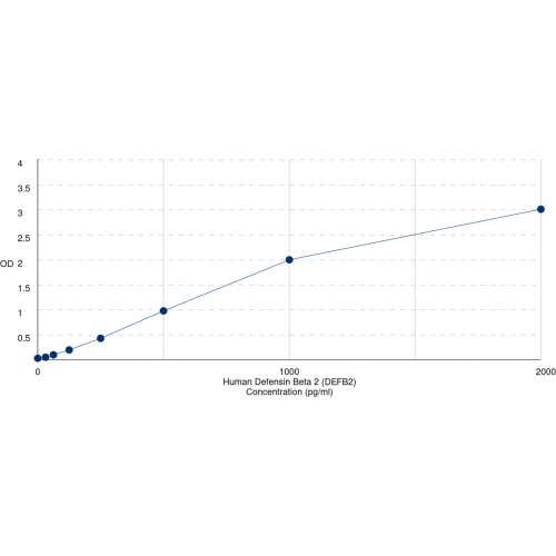 Graph showing standard OD data for Human Defensin Beta 4A (DEFB4A) 