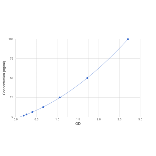 Graph showing standard OD data for Human Ribonuclease A7 (RNASE7) 