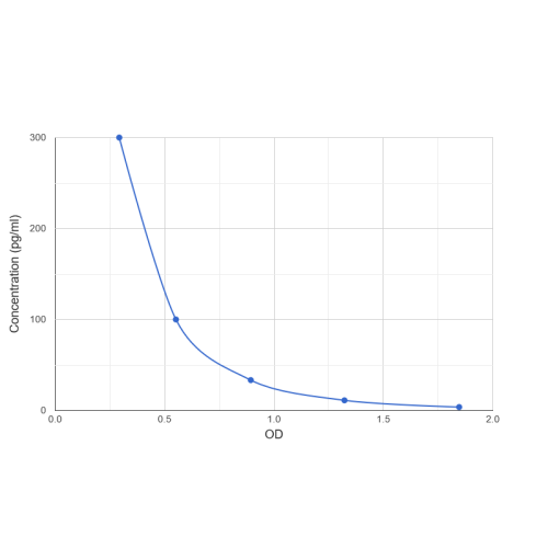 Graph showing standard OD data for Mouse Amyloid Beta 42 (Abeta42) 
