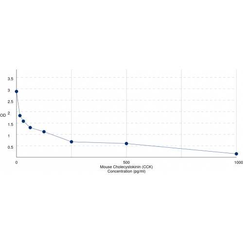Graph showing standard OD data for Mouse Cholecystokinin (CCK) 