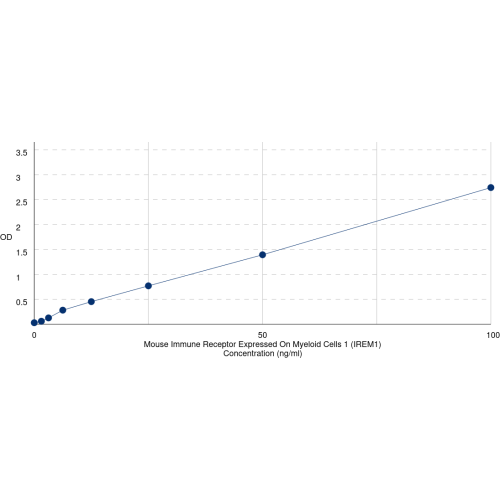 Graph showing standard OD data for Mouse Immune Receptor Expressed On Myeloid Cells 1 (IREM1) 