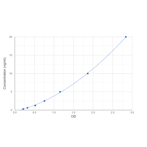 Graph showing standard OD data for Mouse Proliferation Marker Protein Ki-67 (MKI67) 