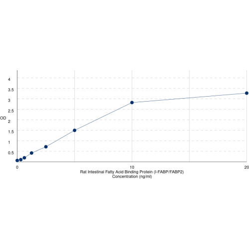 Graph showing standard OD data for Rat Fatty Acid-Binding Protein, Intestinal (FABP2) 