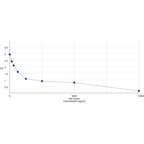 Graph showing standard OD data for Rat Insulin (INS) 