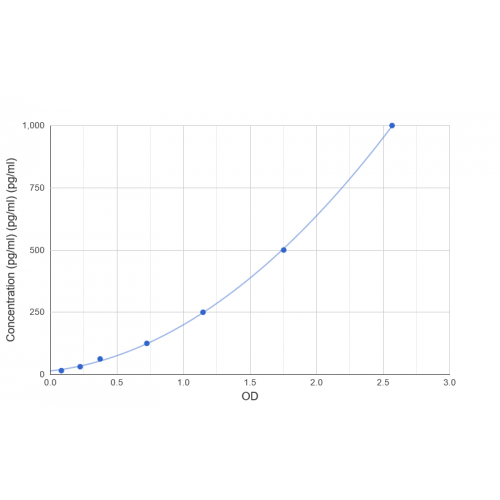 Graph showing standard OD data for Rat Interleukin 1 Beta (IL1b) 