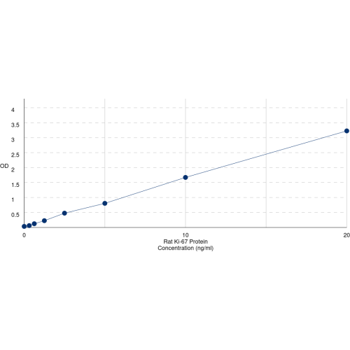 Graph showing standard OD data for Rat Proliferation Marker Protein Ki-67 (MKI67) 