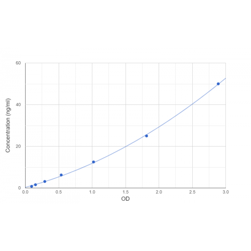 Graph showing standard OD data for Rat Lactate Dehydrogenase (LDH) 