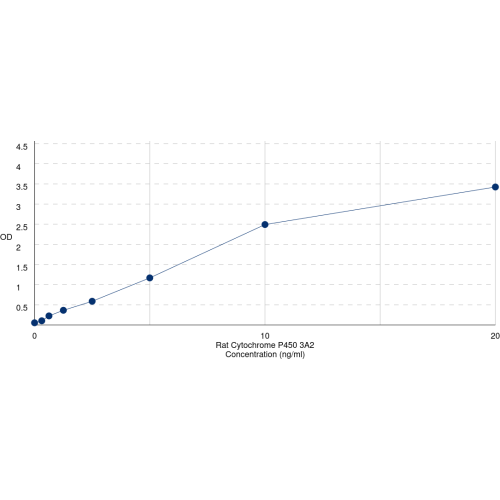 Graph showing standard OD data for Rat Cytochrome P450 3A2 (CYP3A2) 