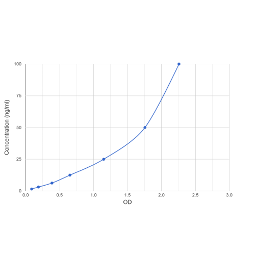 Graph showing standard OD data for Dog Calprotectin 