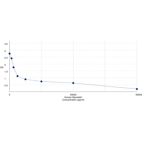 Graph showing standard OD data for Human Myostatin (MSTN) 