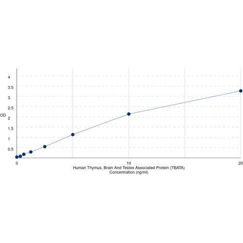 Graph showing standard OD data for Human Chromosome 10 Open Reading Frame 27 (TBATA) 