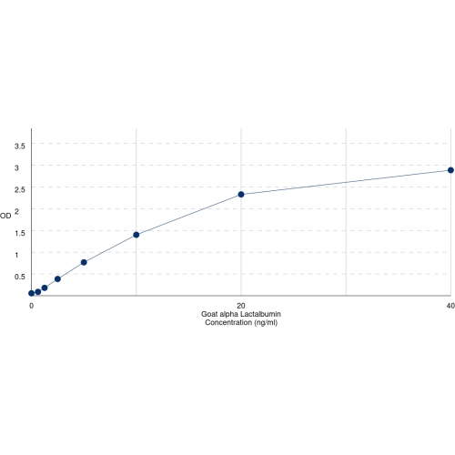 Graph showing standard OD data for Goat Alpha Lactalbumin (LALBA) 