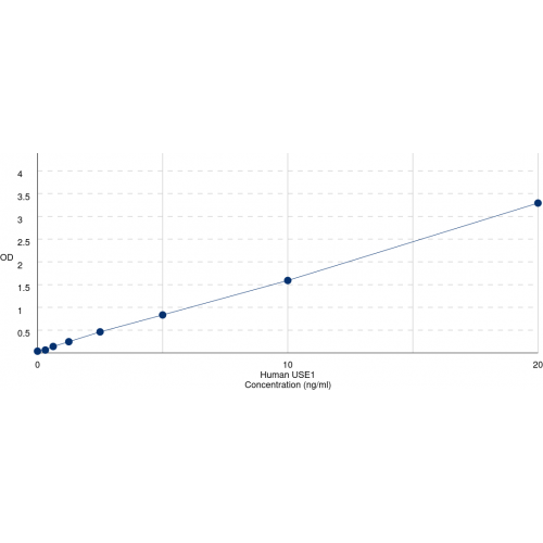 Graph showing standard OD data for Human Uncharacterized hematopoietic stem/progenitor cells protein MDS032 / MDS032 (USE1) 