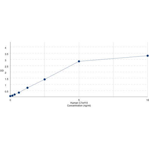 Graph showing standard OD data for Human Chromosome 7 Open Reading Frame 10 (SUGCT) 