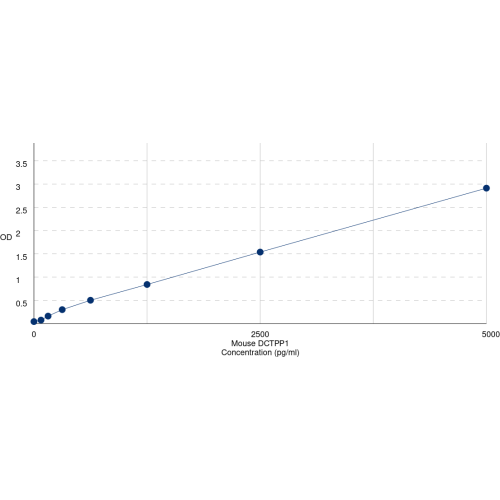 Graph showing standard OD data for Mouse dCTP Pyrophosphatase 1 (DCTPP1) 