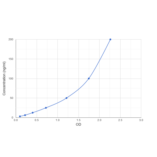 Graph showing standard OD data for Human Monkeypox Virus IgG (Mpox IgG) 