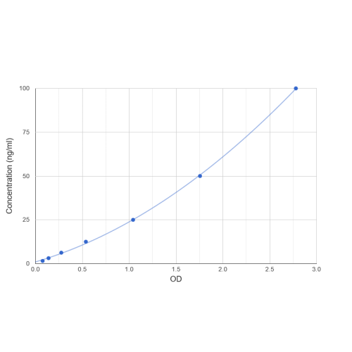 Graph showing standard OD data for Human Monkeypox Virus IgM (Mpox IgM) 