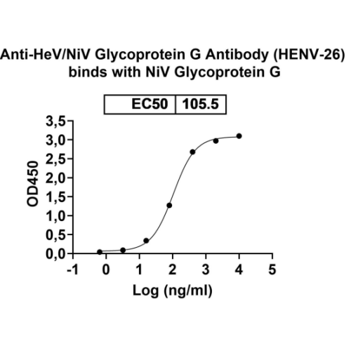 Nipah Virus Glycoprotein G (NiV G) Protein