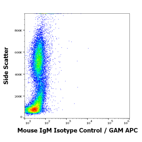 Flow cytometry surface nonspecific staining pattern of human peripheral whole blood stained using mouse IgM Isotype control antibody (9 μg/ml) and secondary goat anti-mouse antibody.