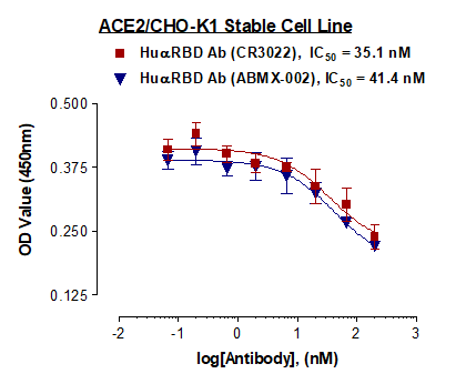 ACE2/CHO-K1 Stable Cell Line