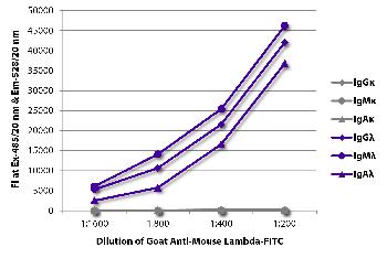Goat Anti-Mouse Lambda-FITC