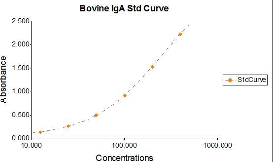 Enzyme-linked Immunoabsorbent Assay