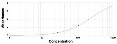 Enzyme-linked Immunoabsorbent Assay