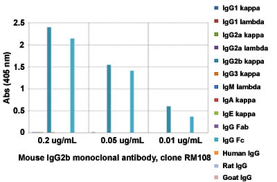 Enzyme-linked Immunoabsorbent Assay