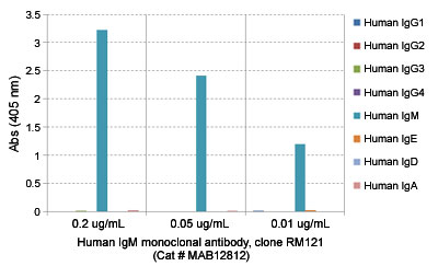 Enzyme-linked Immunoabsorbent Assay