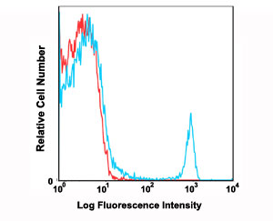 Flow Cytometry