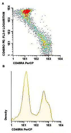 Flow Cytometry