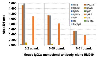 Enzyme-linked Immunoabsorbent Assay