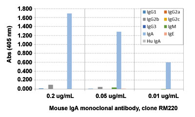 Enzyme-linked Immunoabsorbent Assay