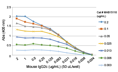 Enzyme-linked Immunoabsorbent Assay