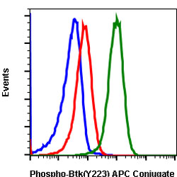 Flow Cytometry