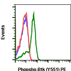 Flow Cytometry