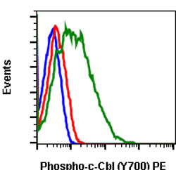 Flow Cytometry