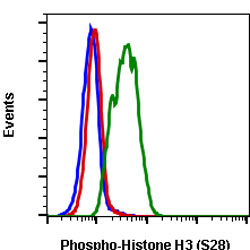 Flow Cytometry