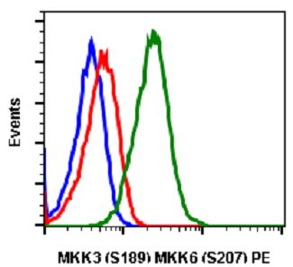 Flow Cytometry